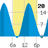 Birch Islands tide chart for Sunday, March 20, 2022