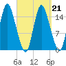 Birch Islands tide chart for Monday, March 21, 2022