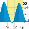 Birch Islands tide chart for Tuesday, March 22, 2022