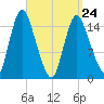 Birch Islands tide chart for Thursday, March 24, 2022
