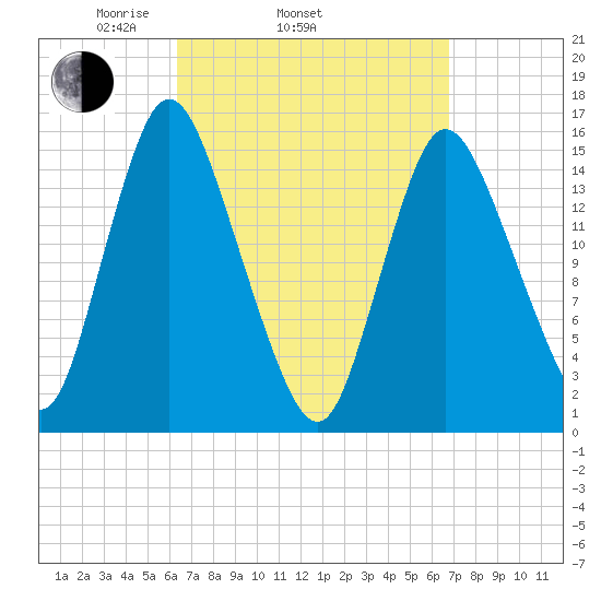 Birch Islands tide chart for Friday, March 25, 2022