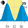 Birch Islands tide chart for Friday, March 25, 2022