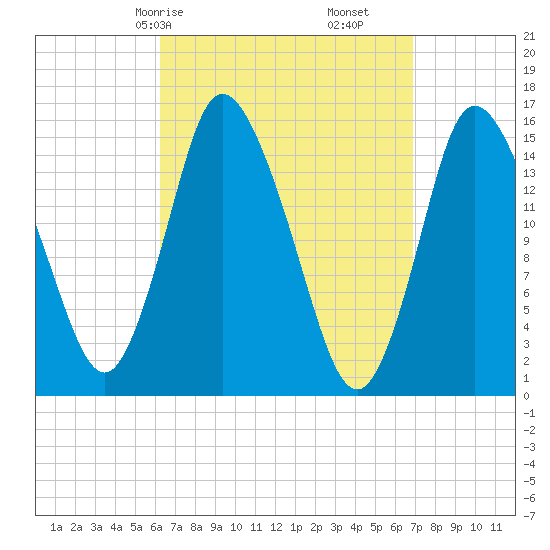 Birch Islands tide chart for Monday, March 28, 2022