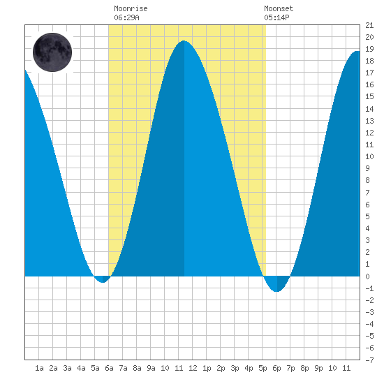 Birch Islands tide chart for Wednesday, March 2, 2022