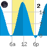 Birch Islands tide chart for Wednesday, March 2, 2022