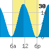 Birch Islands tide chart for Wednesday, March 30, 2022