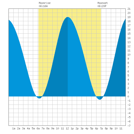 Birch Islands tide chart for Thursday, March 31, 2022