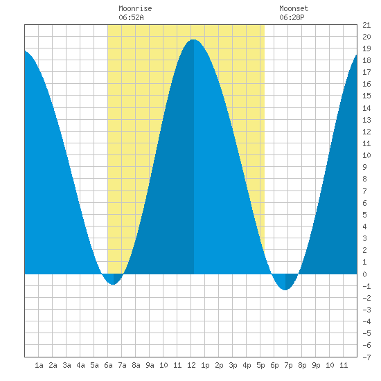 Birch Islands tide chart for Thursday, March 3, 2022