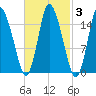 Birch Islands tide chart for Thursday, March 3, 2022