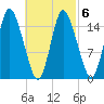 Birch Islands tide chart for Sunday, March 6, 2022