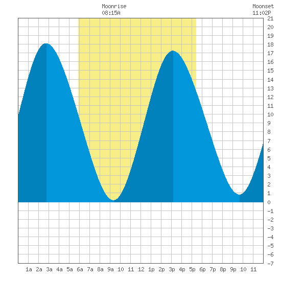Birch Islands tide chart for Monday, March 7, 2022