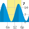 Birch Islands tide chart for Monday, March 7, 2022
