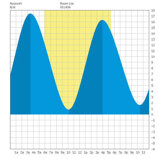 Birch Islands tide chart for Tuesday, March 8, 2022