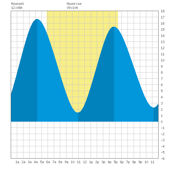 Birch Islands tide chart for Wednesday, March 9, 2022