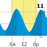 Birch Islands tide chart for Monday, April 11, 2022
