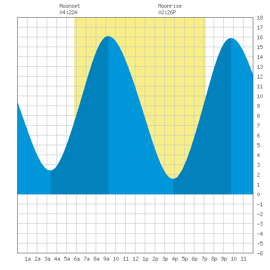 Birch Islands tide chart for Tuesday, April 12, 2022