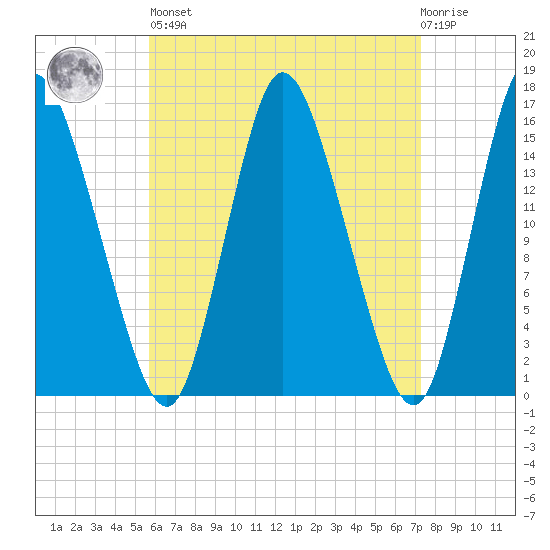 Birch Islands tide chart for Saturday, April 16, 2022