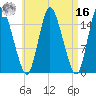 Birch Islands tide chart for Saturday, April 16, 2022