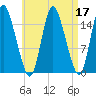 Birch Islands tide chart for Sunday, April 17, 2022