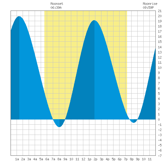 Birch Islands tide chart for Monday, April 18, 2022
