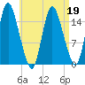 Birch Islands tide chart for Tuesday, April 19, 2022
