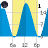 Birch Islands tide chart for Friday, April 1, 2022