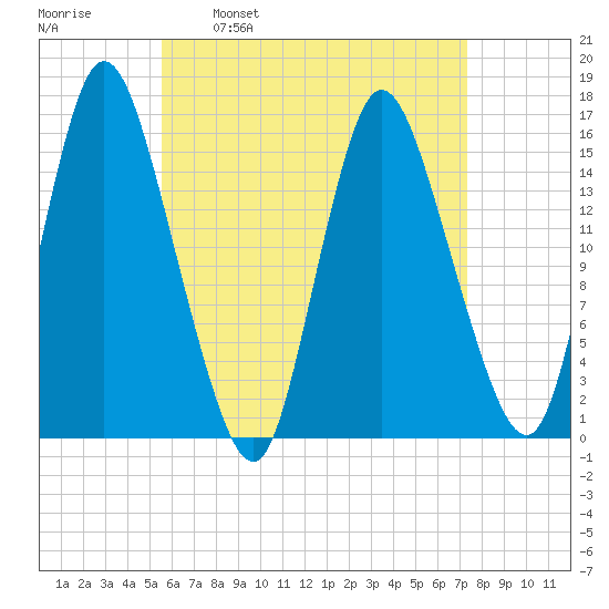 Birch Islands tide chart for Wednesday, April 20, 2022