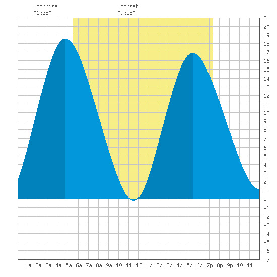 Birch Islands tide chart for Friday, April 22, 2022