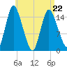 Birch Islands tide chart for Friday, April 22, 2022