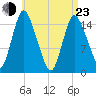 Birch Islands tide chart for Saturday, April 23, 2022