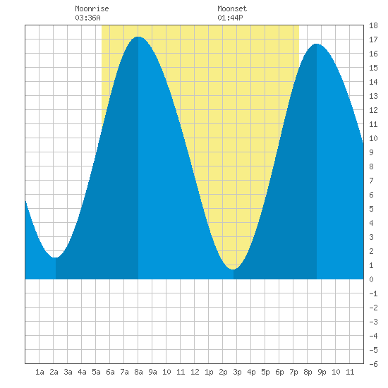 Birch Islands tide chart for Monday, April 25, 2022