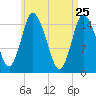 Birch Islands tide chart for Monday, April 25, 2022
