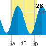 Birch Islands tide chart for Tuesday, April 26, 2022
