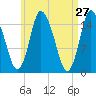 Birch Islands tide chart for Wednesday, April 27, 2022