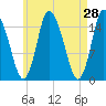 Birch Islands tide chart for Thursday, April 28, 2022