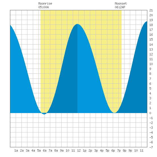 Birch Islands tide chart for Friday, April 29, 2022
