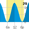 Birch Islands tide chart for Friday, April 29, 2022
