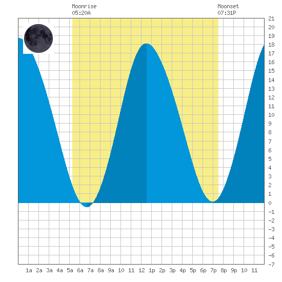 Birch Islands tide chart for Saturday, April 30, 2022