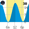 Birch Islands tide chart for Saturday, April 30, 2022