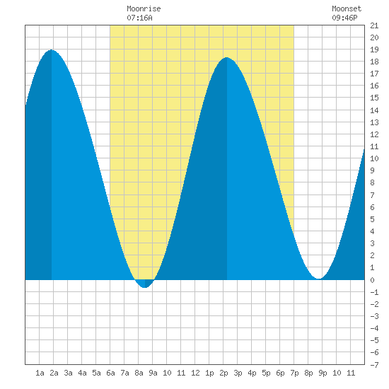 Birch Islands tide chart for Sunday, April 3, 2022