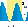 Birch Islands tide chart for Sunday, April 3, 2022