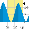 Birch Islands tide chart for Monday, April 4, 2022