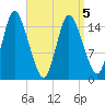 Birch Islands tide chart for Tuesday, April 5, 2022