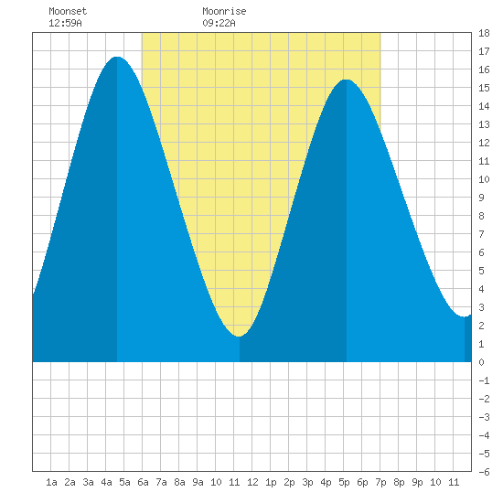 Birch Islands tide chart for Thursday, April 7, 2022