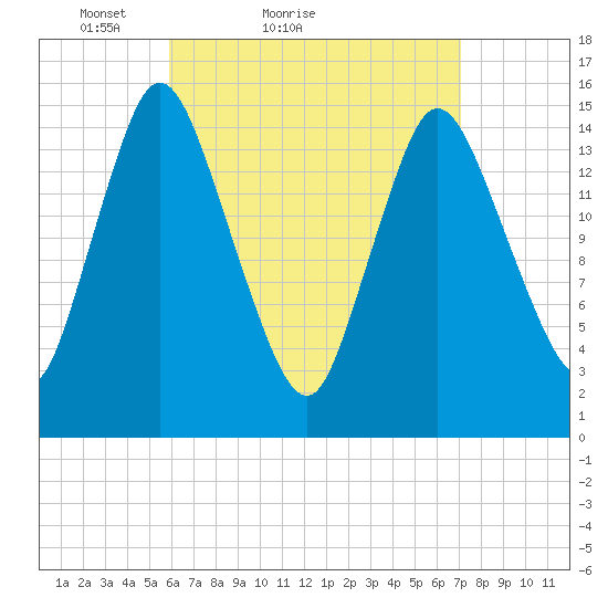 Birch Islands tide chart for Friday, April 8, 2022