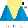 Birch Islands tide chart for Friday, April 8, 2022