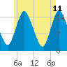 Birch Islands tide chart for Wednesday, May 11, 2022