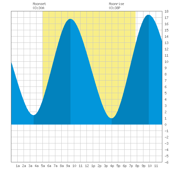 Birch Islands tide chart for Thursday, May 12, 2022