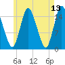 Birch Islands tide chart for Friday, May 13, 2022