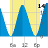 Birch Islands tide chart for Saturday, May 14, 2022